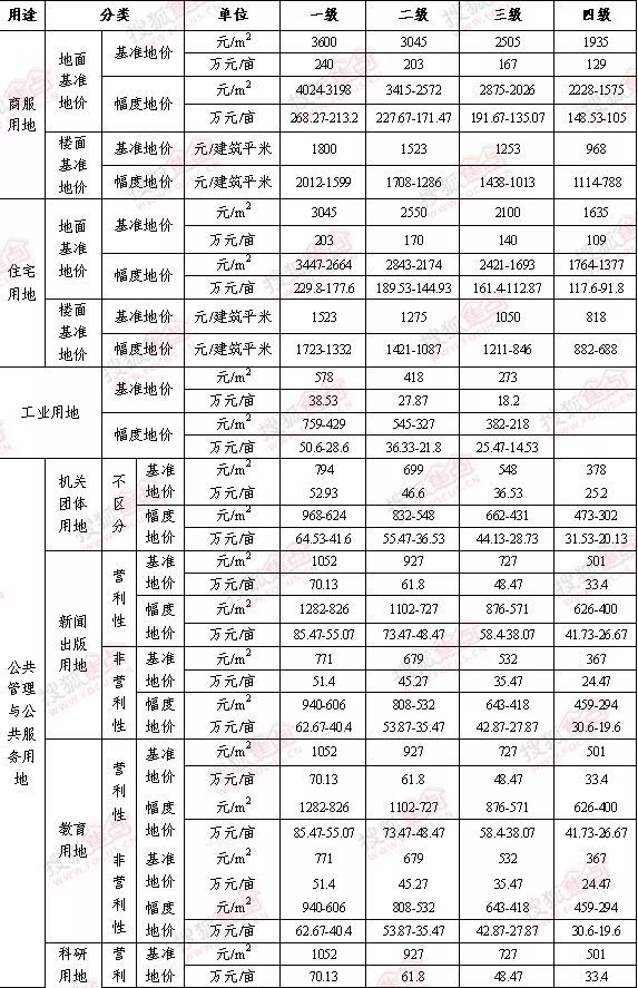 保定徐水区公布土地级别与基准地价 附价格表、级别界线